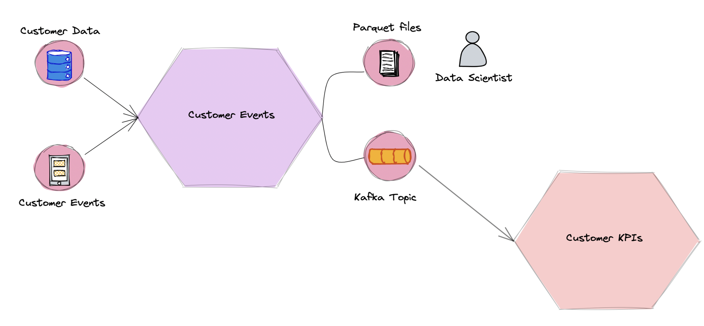 Customer Events Data Product with its input and output ports