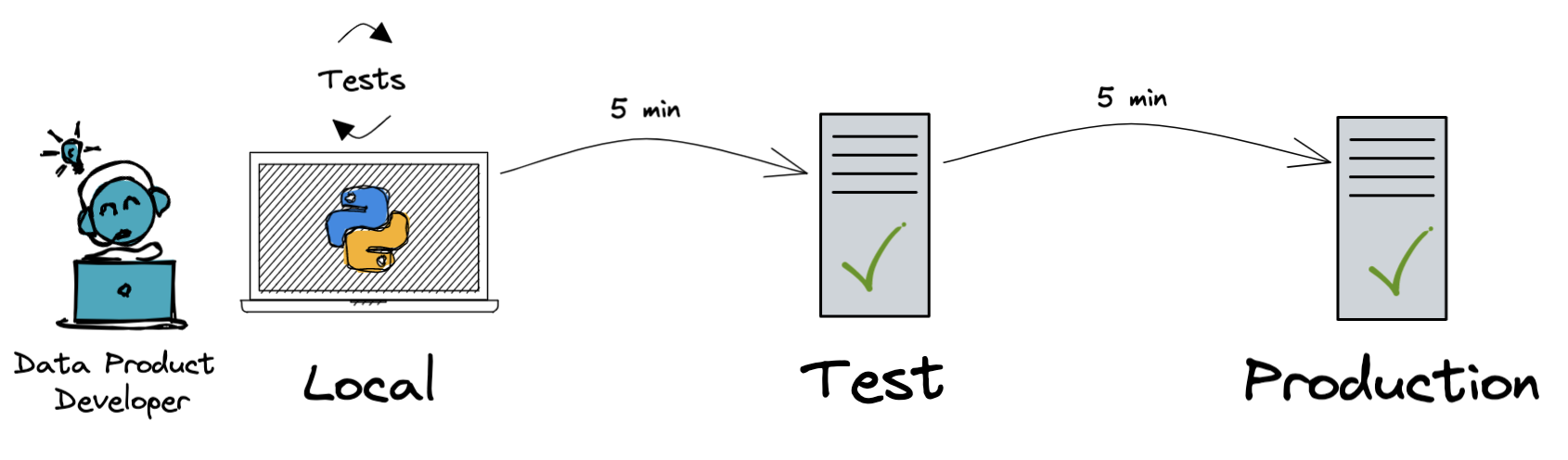 Straightforward deployment to production with automated tests in place