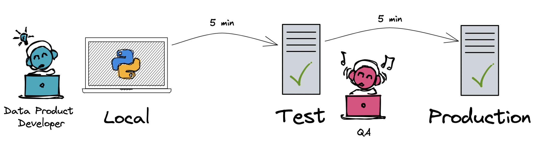 Data Product developer deploying to Prod with manual tests and few enriched events