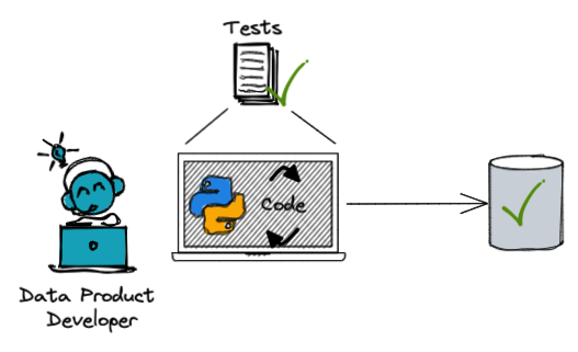 Tests observe that codebase still works after refactoring it