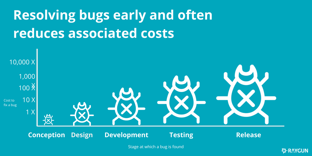 Resolving bugs early and often reduces associated costs